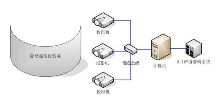 展館、展廳多媒體設備清單