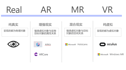 VR、AR、MR三者關系及區別